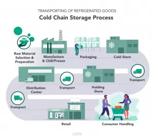 How Does a Cold Storage Operate?