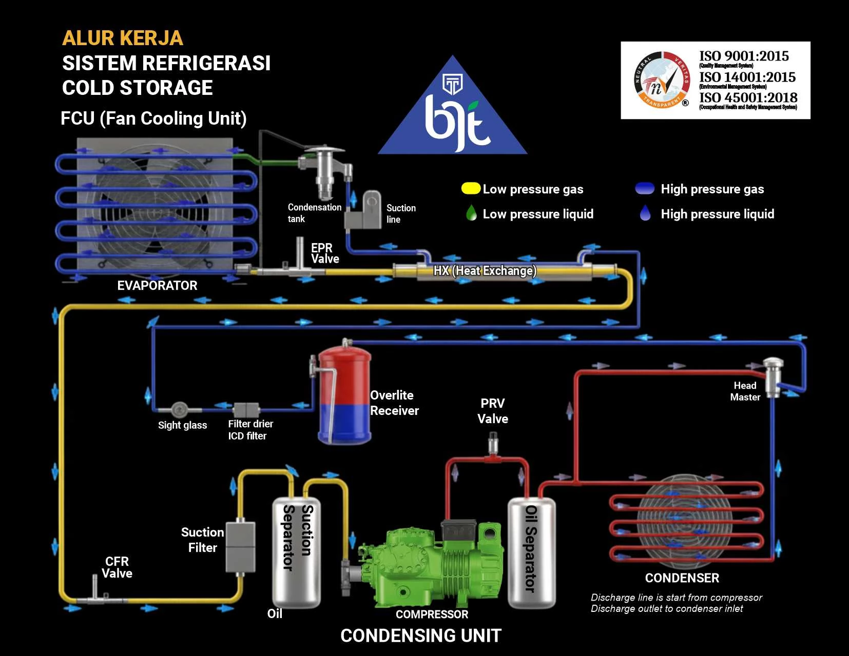 Sistem Refrigerasi Cold Storage BJT
